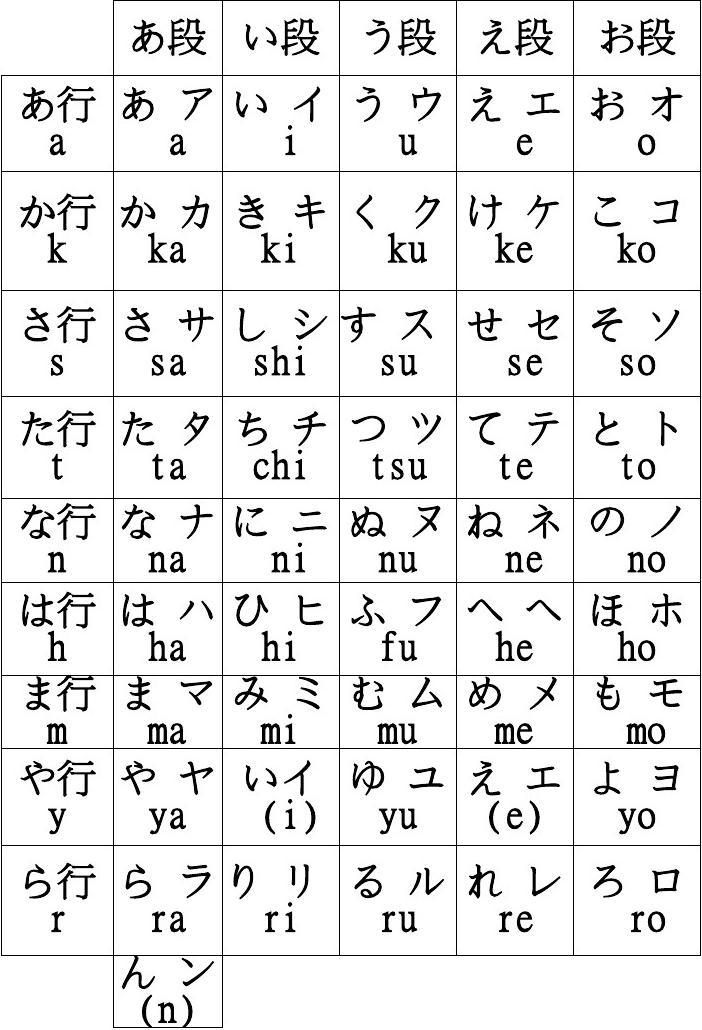 日语《五十音图》 日常-第1张